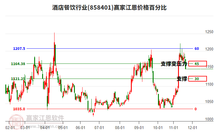 酒店餐飲行業(yè)江恩價格百分比工具 酒店餐飲行業(yè)江恩價格百分比工具