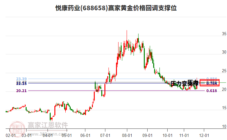 688658悅康藥業(yè)黃金價格回調(diào)支撐位工具