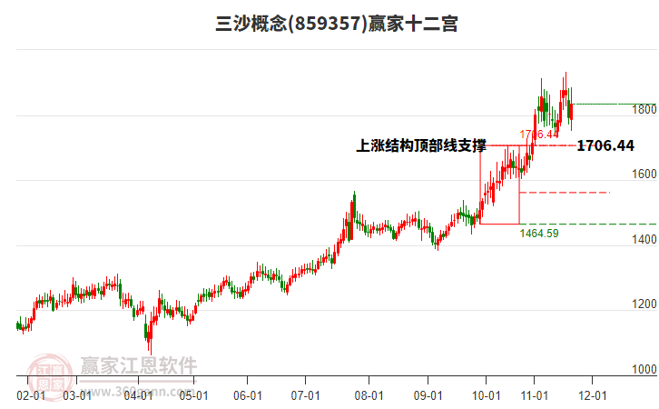 859357三沙贏家十二宮工具