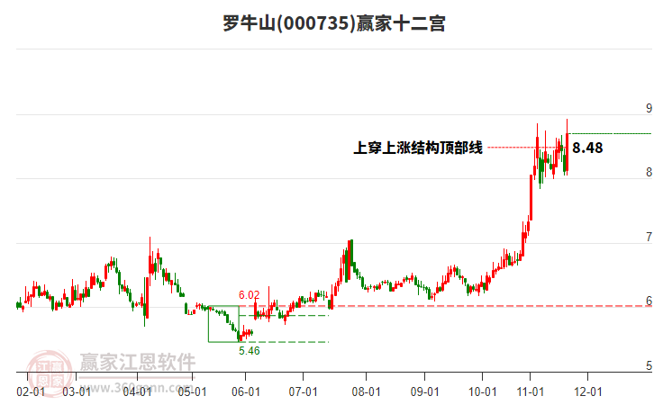 000735羅牛山贏家十二宮工具 000735羅牛山贏家十二宮工具