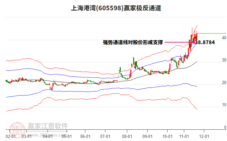 605598上海港灣贏家極反通道工具