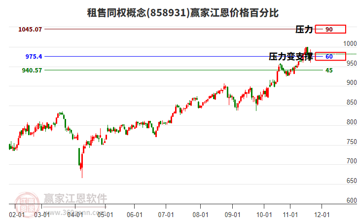 租售同權(quán)概念江恩價格百分比工具 租售同權(quán)概念江恩價格百分比工具