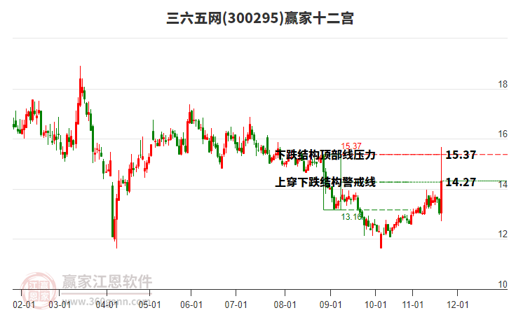 300295三六五網(wǎng)贏家十二宮工具