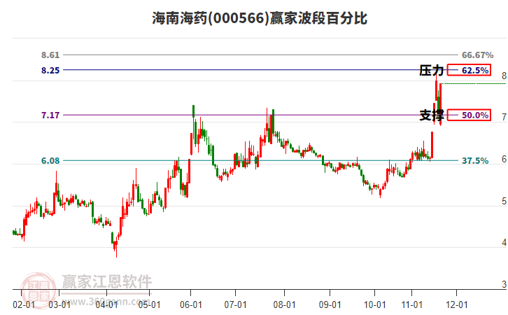 000566海南海藥贏家波段百分比工具