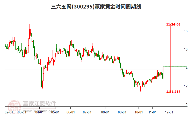 300295三六五網(wǎng)黃金時(shí)間周期線工具