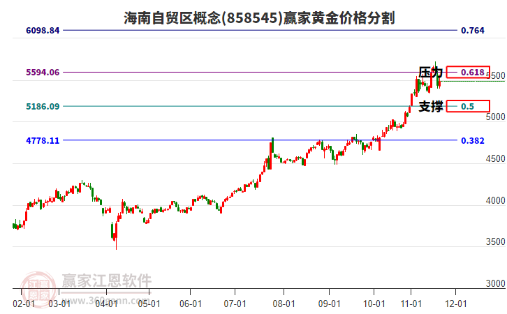 海南自貿(mào)區(qū)概念黃金價(jià)格分割工具