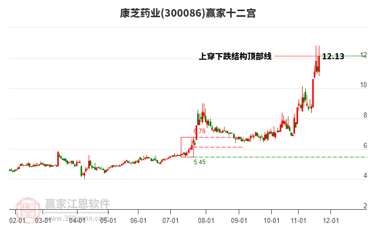 300086康芝藥業(yè)贏家十二宮工具