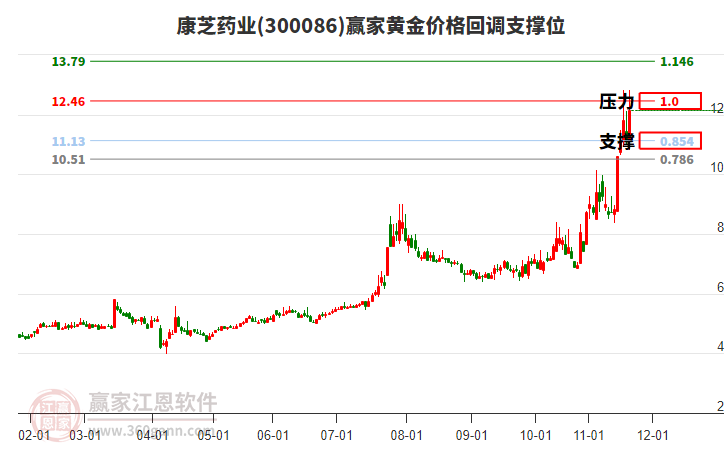 300086康芝藥業(yè)黃金價(jià)格回調(diào)支撐位工具