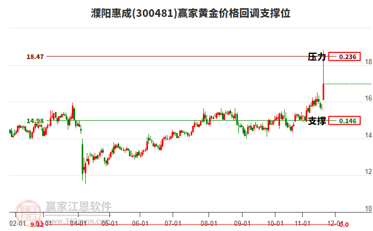 300481濮陽惠成黃金價格回調(diào)支撐位工具 300481濮陽惠成黃金價格回調(diào)支撐位工具