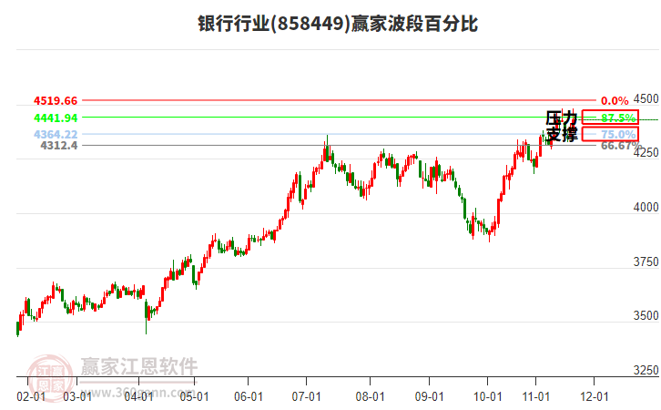 銀行行業(yè)波段百分比工具 銀行行業(yè)波段百分比工具