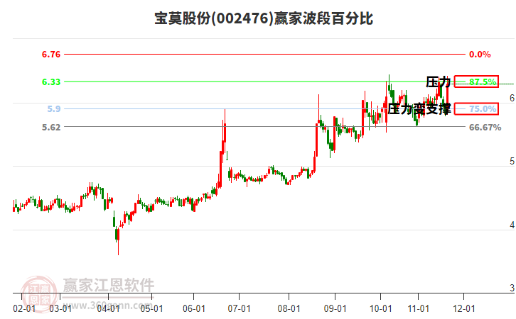 002476寶莫股份波段百分比工具