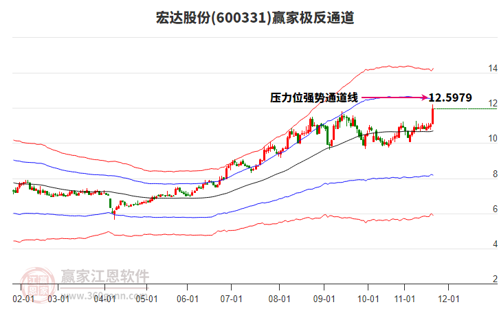 600331宏達股份贏家極反通道工具