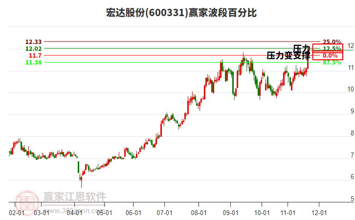 600331宏達股份波段百分比工具
