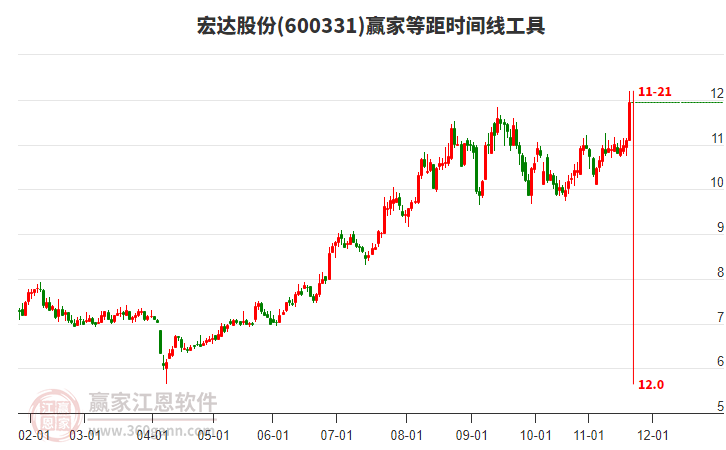 600331宏達股份等距時間周期線工具