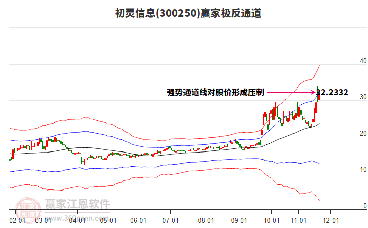 300250初靈信息贏家極反通道工具