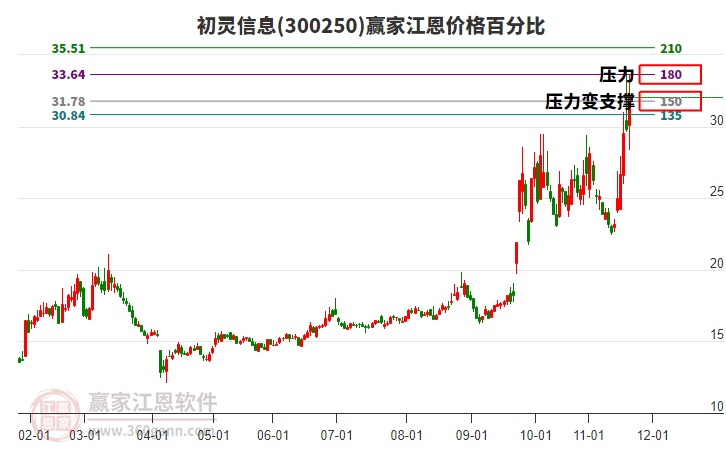 300250初靈信息江恩價(jià)格百分比工具 300250初靈信息江恩價(jià)格百分比工具