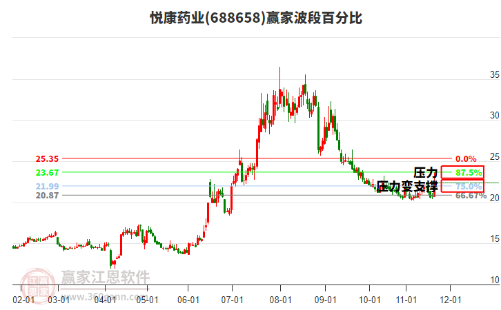 688658悅康藥業(yè)波段百分比工具