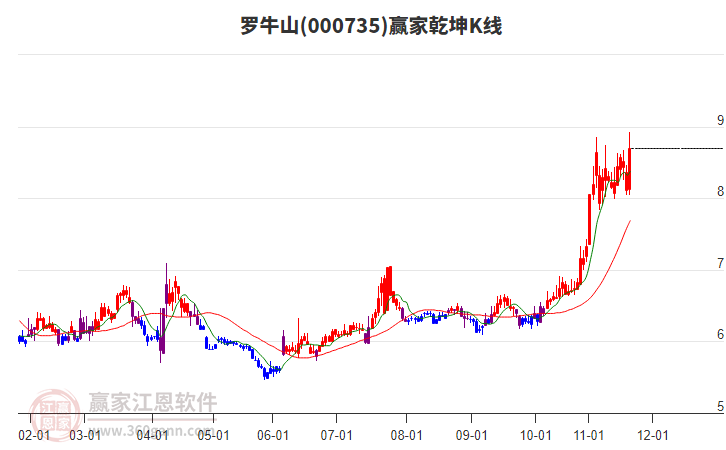 000735羅牛山贏家乾坤K線工具