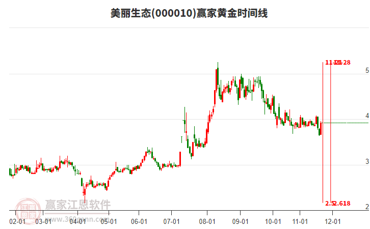 000010美麗生態(tài)黃金時間周期線工具