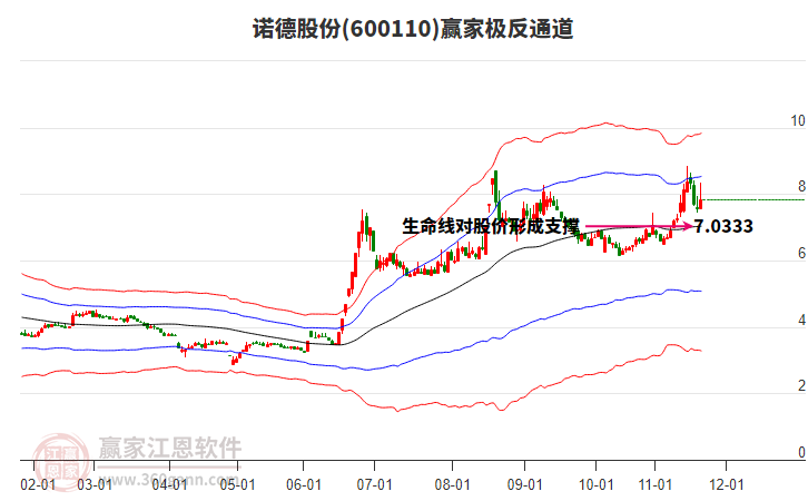 600110諾德股份贏家極反通道工具