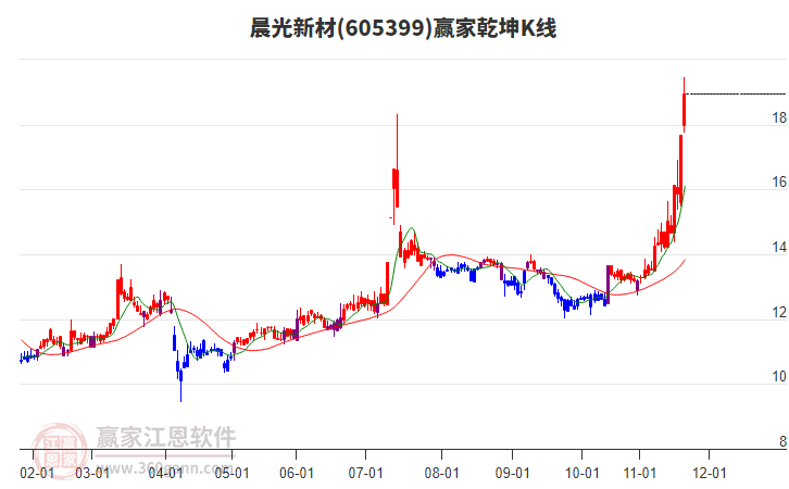 605399晨光新材贏家乾坤K線工具