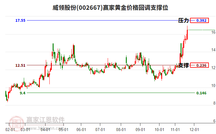 002667威領股份黃金價格回調(diào)支撐位工具