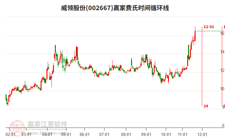 002667威領股份費氏時間循環(huán)線工具