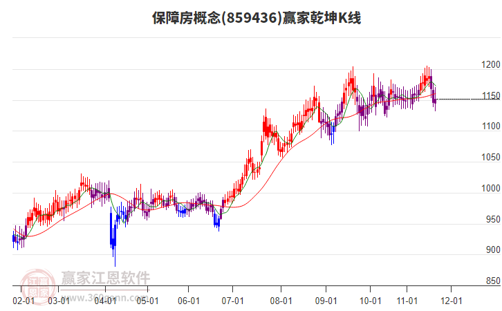 859436保障房贏家乾坤K線工具
