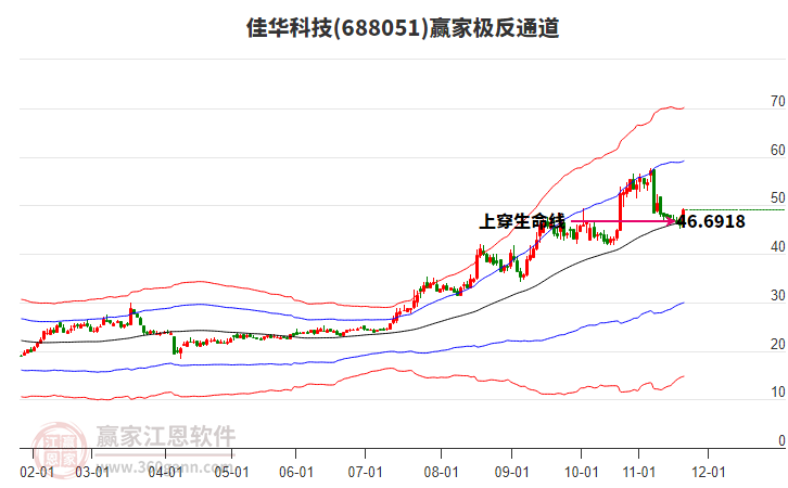 688051佳華科技贏家極反通道工具