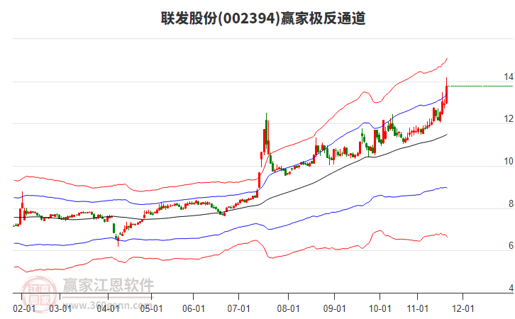 002394聯(lián)發(fā)股份贏家極反通道工具 002394聯(lián)發(fā)股份贏家極反通道工具