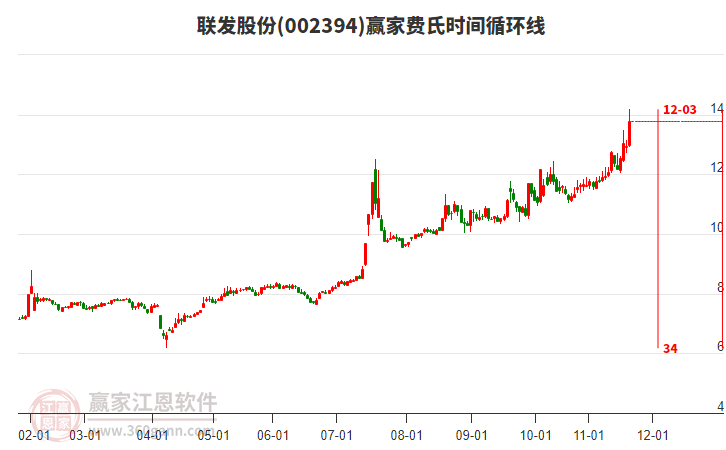 002394聯(lián)發(fā)股份費(fèi)氏時(shí)間循環(huán)線工具 002394聯(lián)發(fā)股份費(fèi)氏時(shí)間循環(huán)線工具