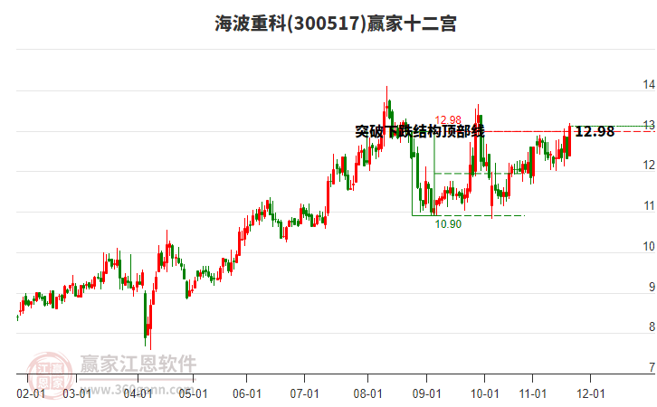 300517海波重科贏家十二宮工具