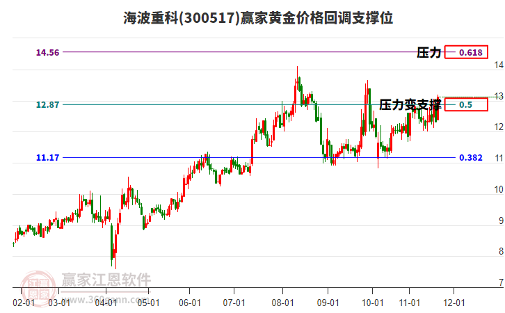 300517海波重科黃金價(jià)格回調(diào)支撐位工具