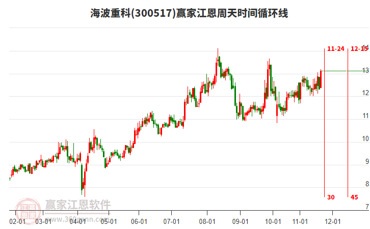 300517海波重科江恩周天時(shí)間循環(huán)線工具