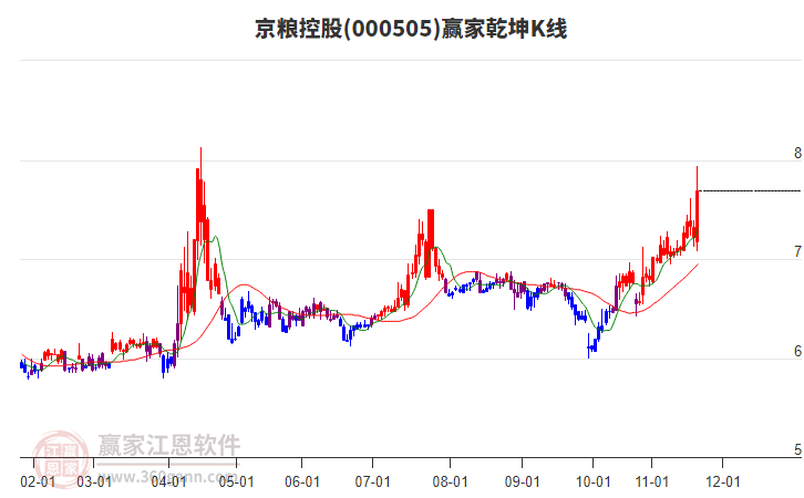 000505京糧控股贏家乾坤K線工具