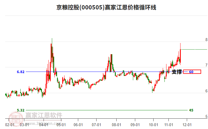 000505京糧控股江恩價格循環(huán)線工具