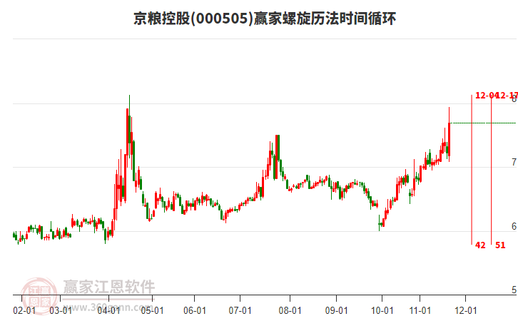 000505京糧控股螺旋歷法時間循環(huán)工具