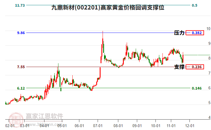 002201九鼎新材黃金價格回調(diào)支撐位工具