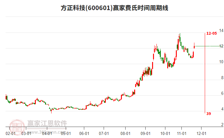 600601方正科技費氏時間周期線工具