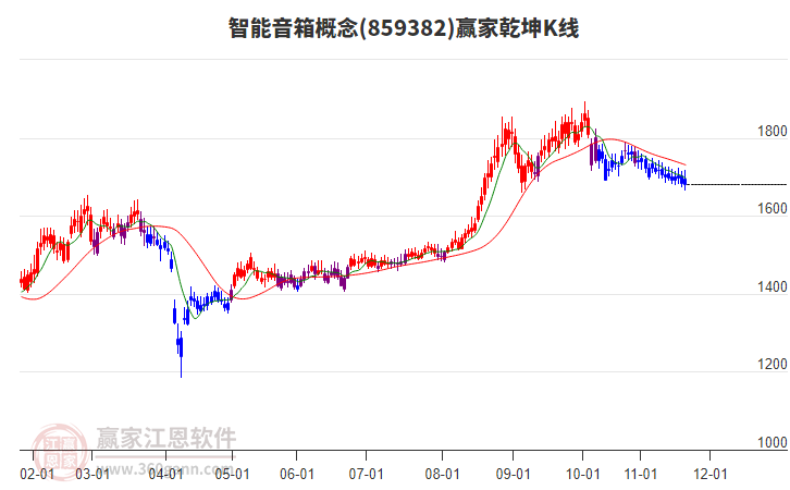 859382智能音箱贏家乾坤K線(xiàn)工具