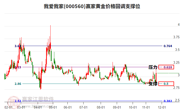 000560我愛我家黃金價格回調(diào)支撐位工具