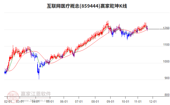 859444互聯(lián)網(wǎng)醫(yī)療贏家乾坤K線工具 859444互聯(lián)網(wǎng)醫(yī)療贏家乾坤K線工具