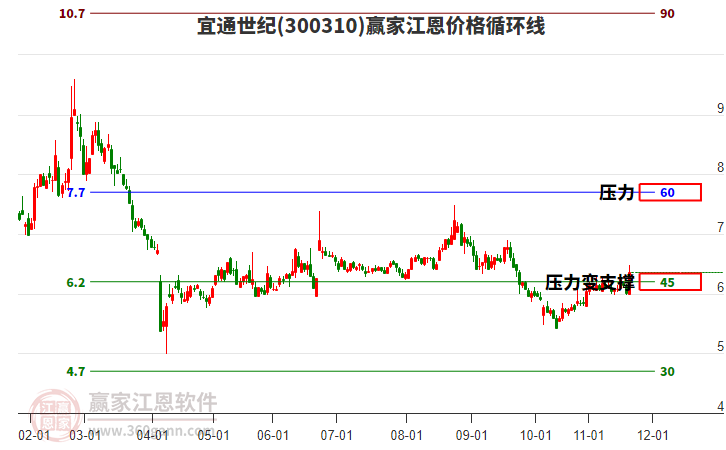 300310宜通世紀(jì)江恩價(jià)格循環(huán)線工具 300310宜通世紀(jì)江恩價(jià)格循環(huán)線工具
