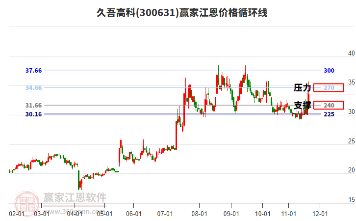 300631久吾高科江恩價(jià)格循環(huán)線工具 300631久吾高科江恩價(jià)格循環(huán)線工具