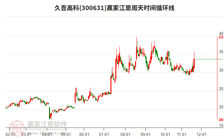 300631久吾高科江恩周天時(shí)間循環(huán)線工具 300631久吾高科江恩周天時(shí)間循環(huán)線工具