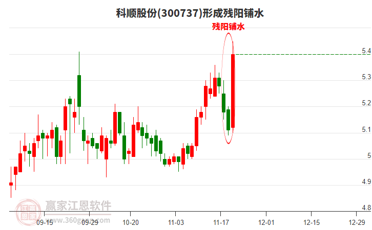300737科順股份形成殘陽鋪水形態(tài)