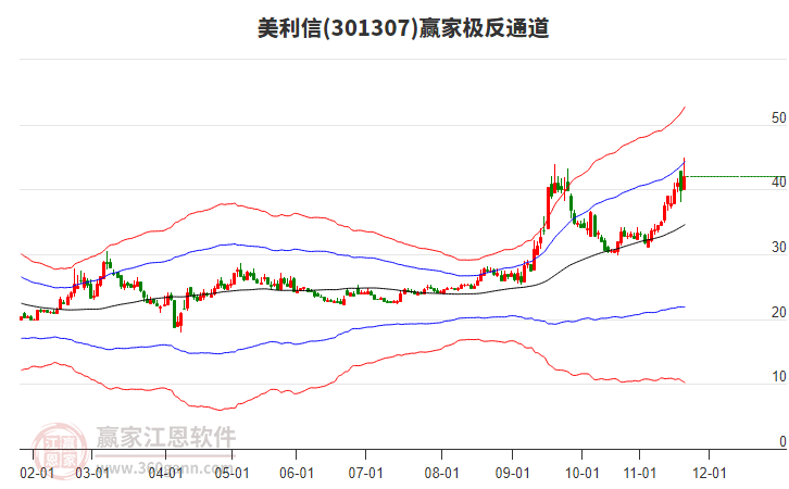 301307美利信贏家極反通道工具