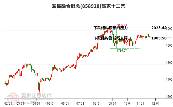 858928軍民融合贏家十二宮工具