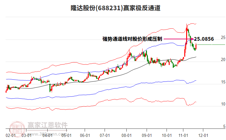 688231隆達(dá)股份贏家極反通道工具