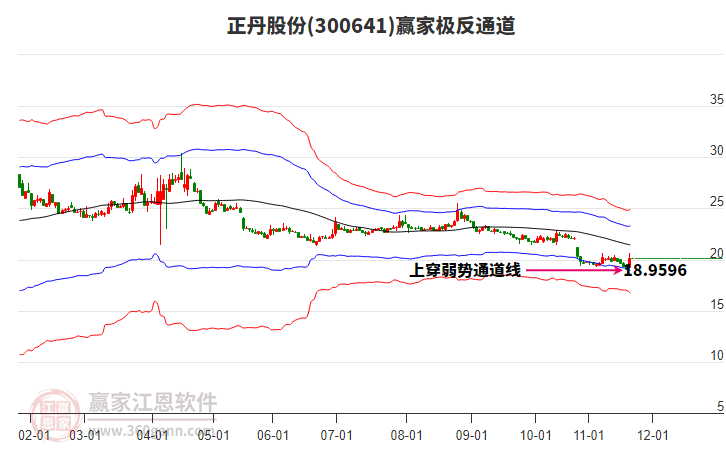 300641正丹股份贏家極反通道工具